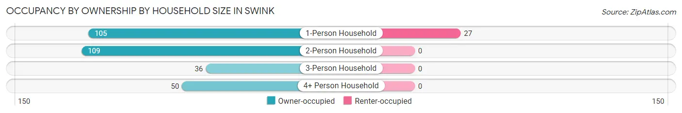 Occupancy by Ownership by Household Size in Swink