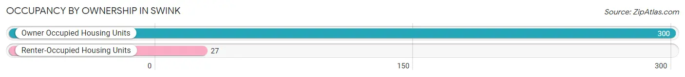 Occupancy by Ownership in Swink