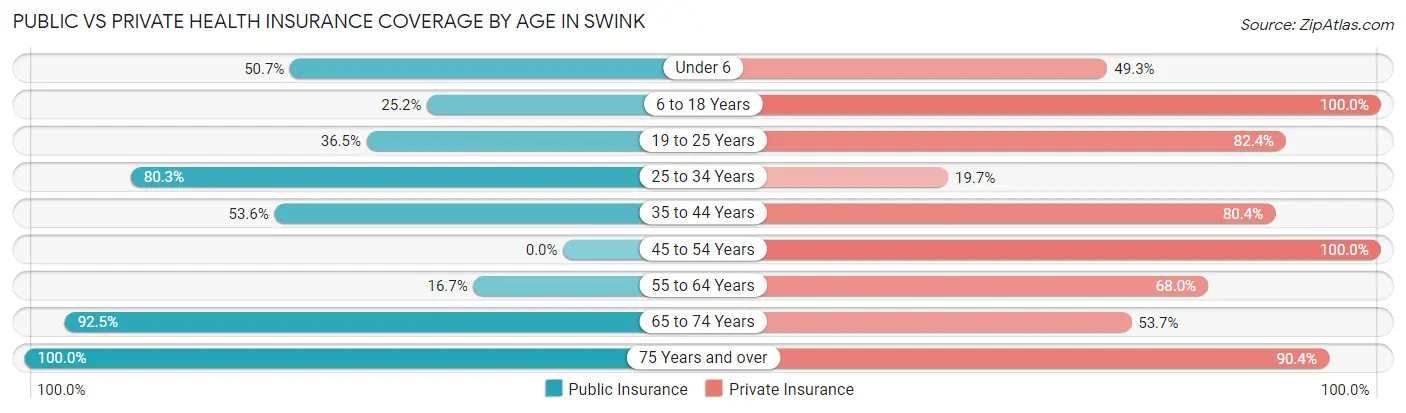 Public vs Private Health Insurance Coverage by Age in Swink