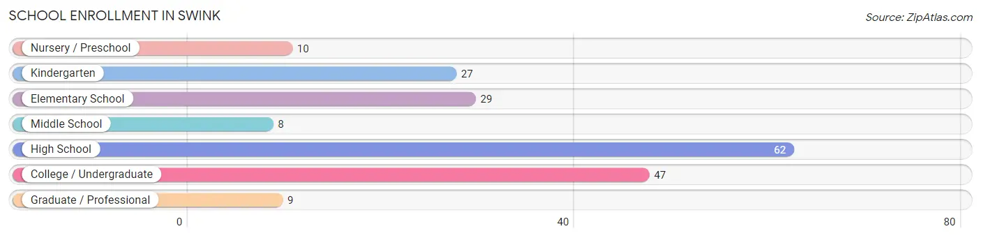 School Enrollment in Swink