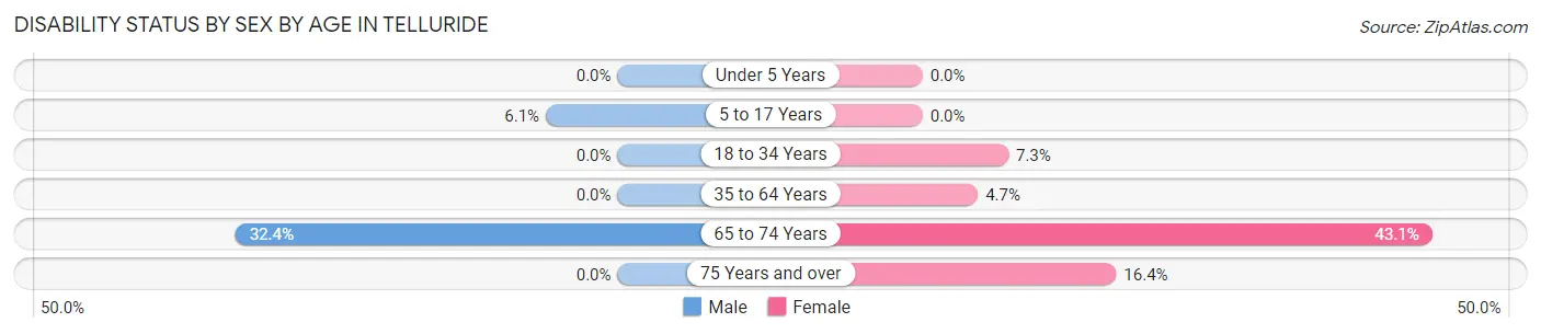 Disability Status by Sex by Age in Telluride