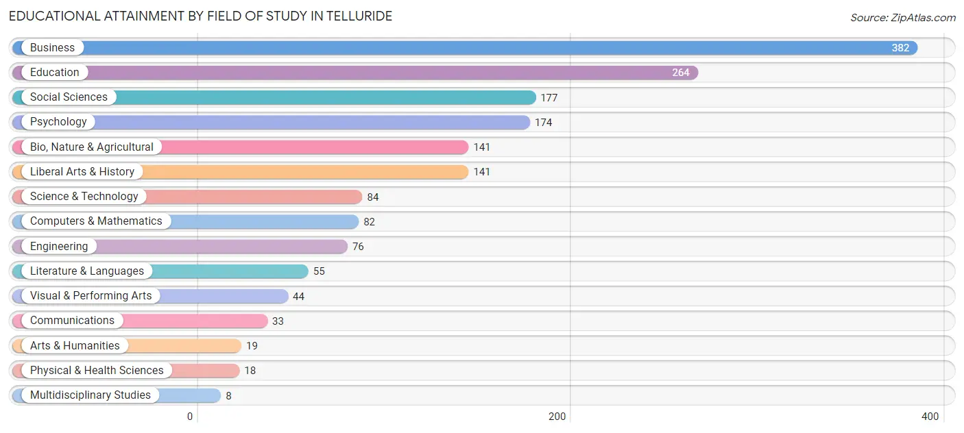 Educational Attainment by Field of Study in Telluride