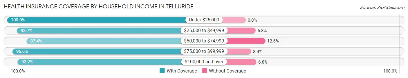 Health Insurance Coverage by Household Income in Telluride