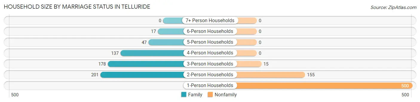 Household Size by Marriage Status in Telluride