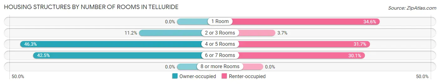 Housing Structures by Number of Rooms in Telluride