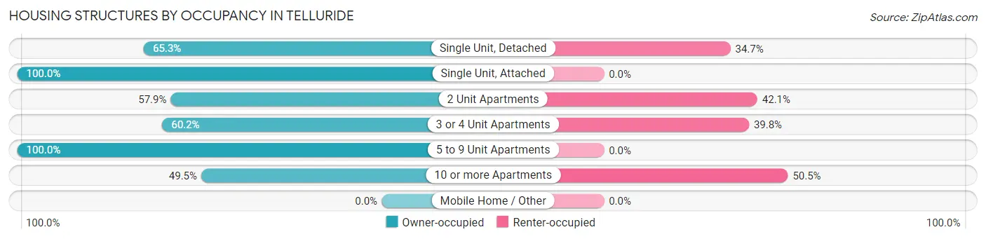 Housing Structures by Occupancy in Telluride