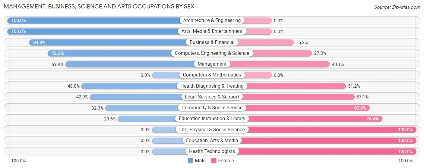 Management, Business, Science and Arts Occupations by Sex in Telluride