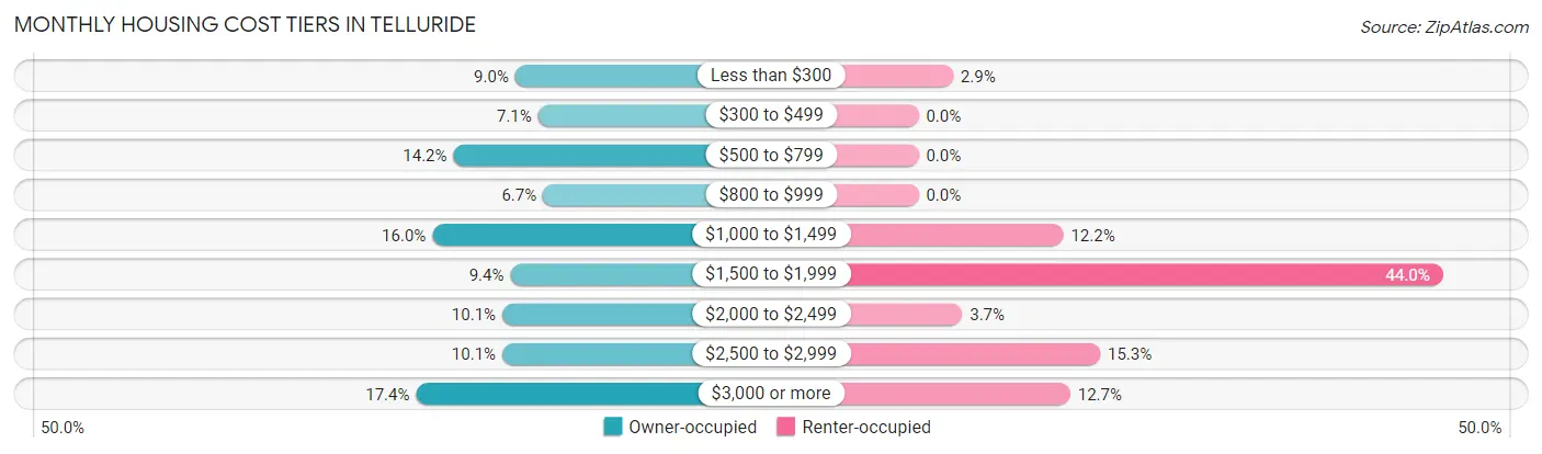 Monthly Housing Cost Tiers in Telluride