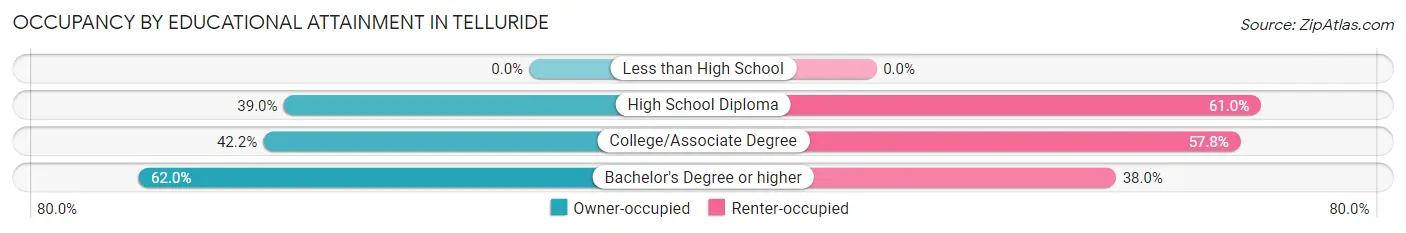 Occupancy by Educational Attainment in Telluride