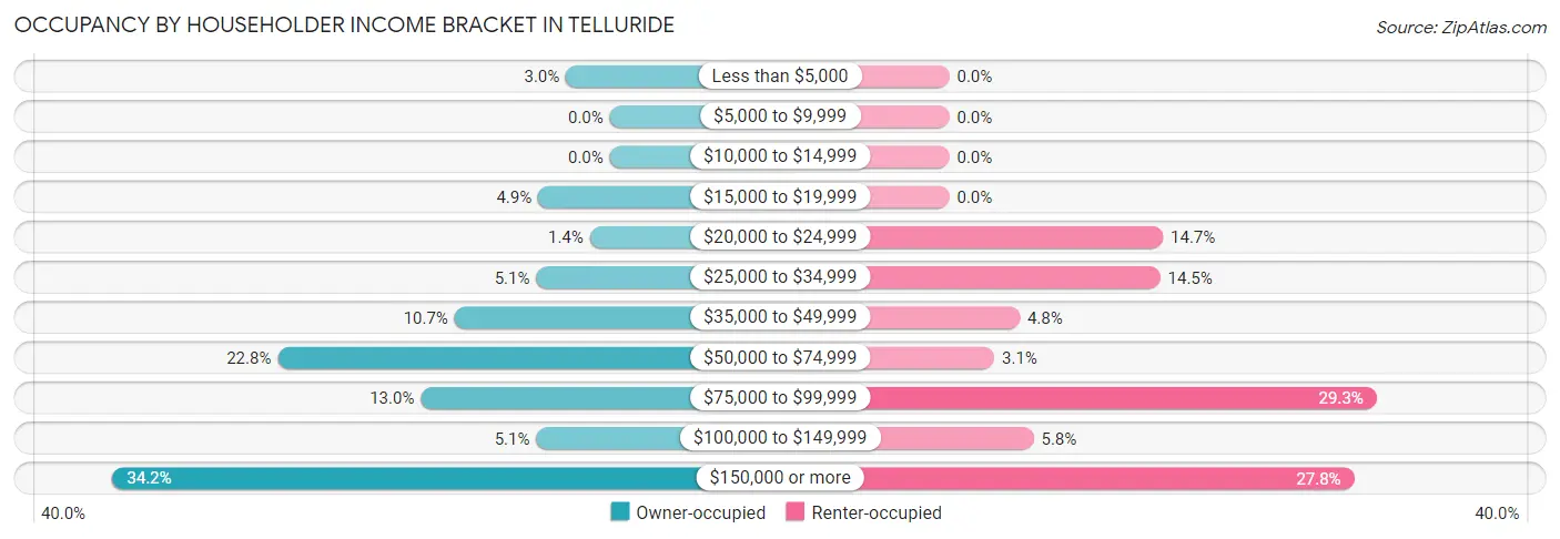 Occupancy by Householder Income Bracket in Telluride