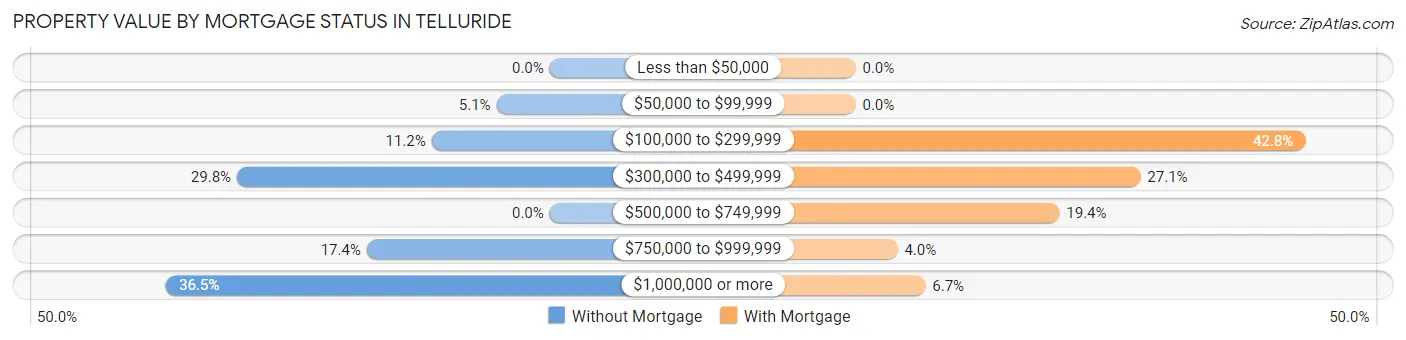 Property Value by Mortgage Status in Telluride
