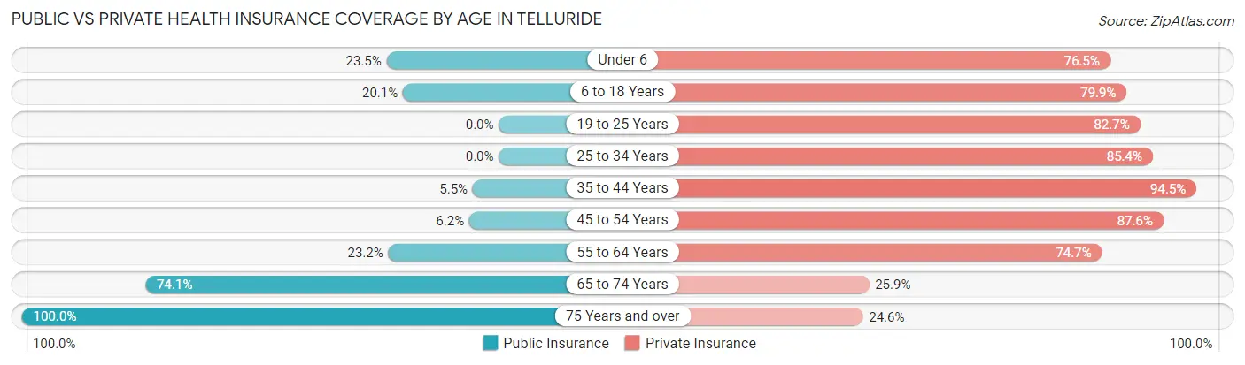 Public vs Private Health Insurance Coverage by Age in Telluride