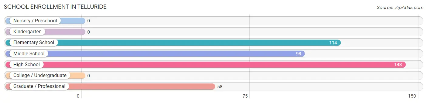 School Enrollment in Telluride