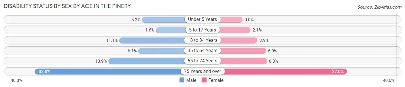 Disability Status by Sex by Age in The Pinery