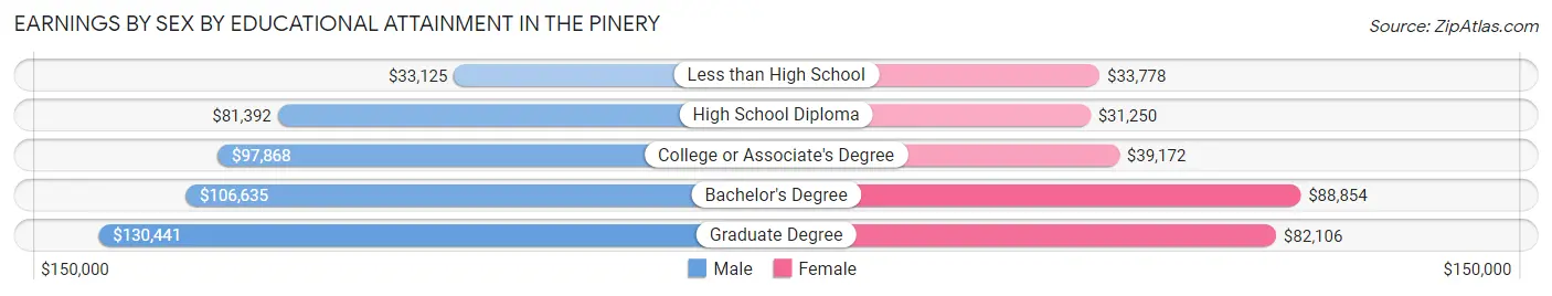 Earnings by Sex by Educational Attainment in The Pinery