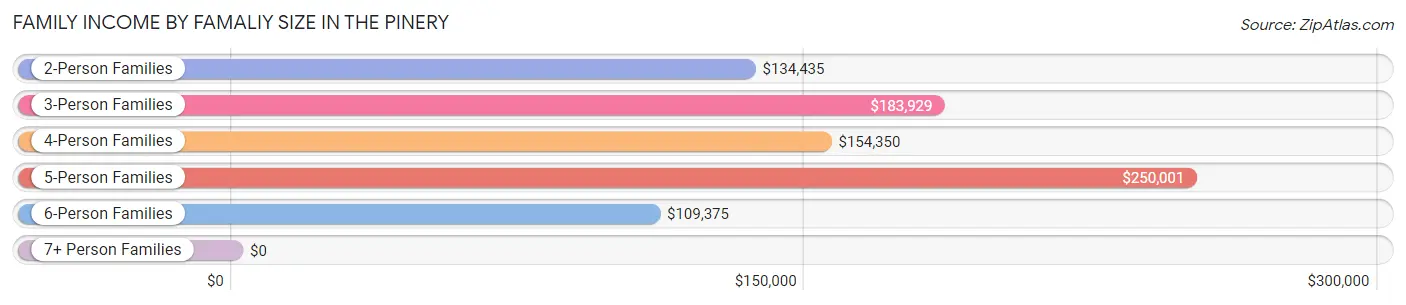 Family Income by Famaliy Size in The Pinery