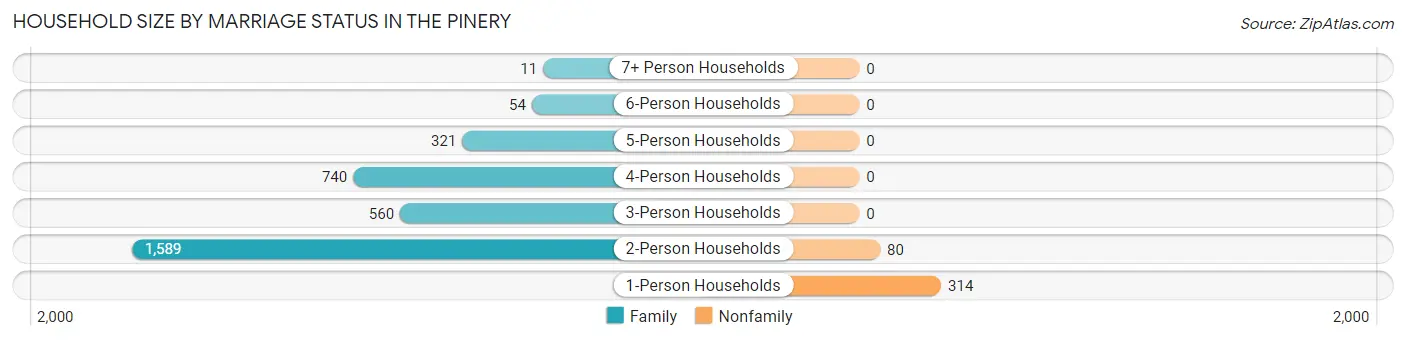 Household Size by Marriage Status in The Pinery