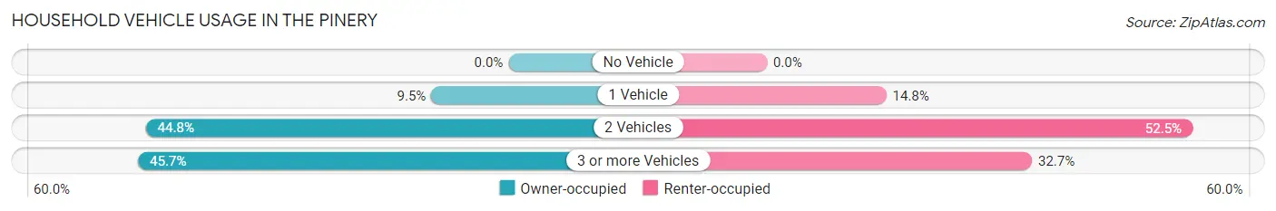 Household Vehicle Usage in The Pinery