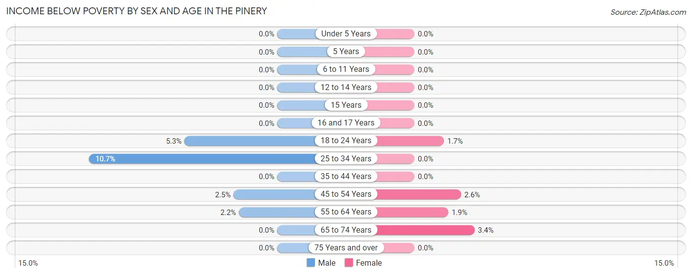 Income Below Poverty by Sex and Age in The Pinery