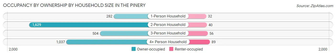 Occupancy by Ownership by Household Size in The Pinery