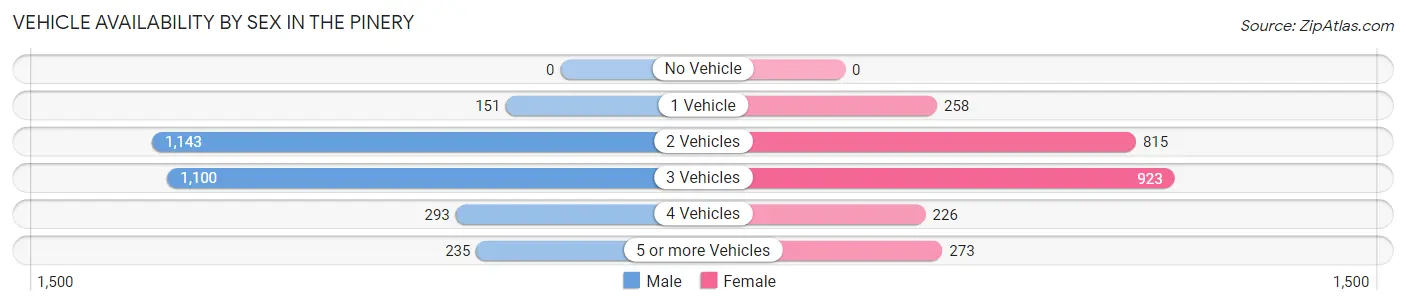 Vehicle Availability by Sex in The Pinery