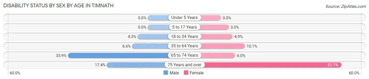 Disability Status by Sex by Age in Timnath