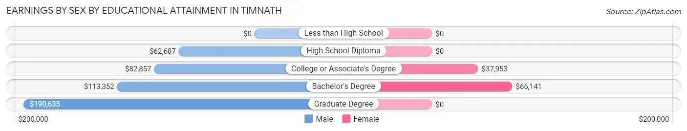 Earnings by Sex by Educational Attainment in Timnath