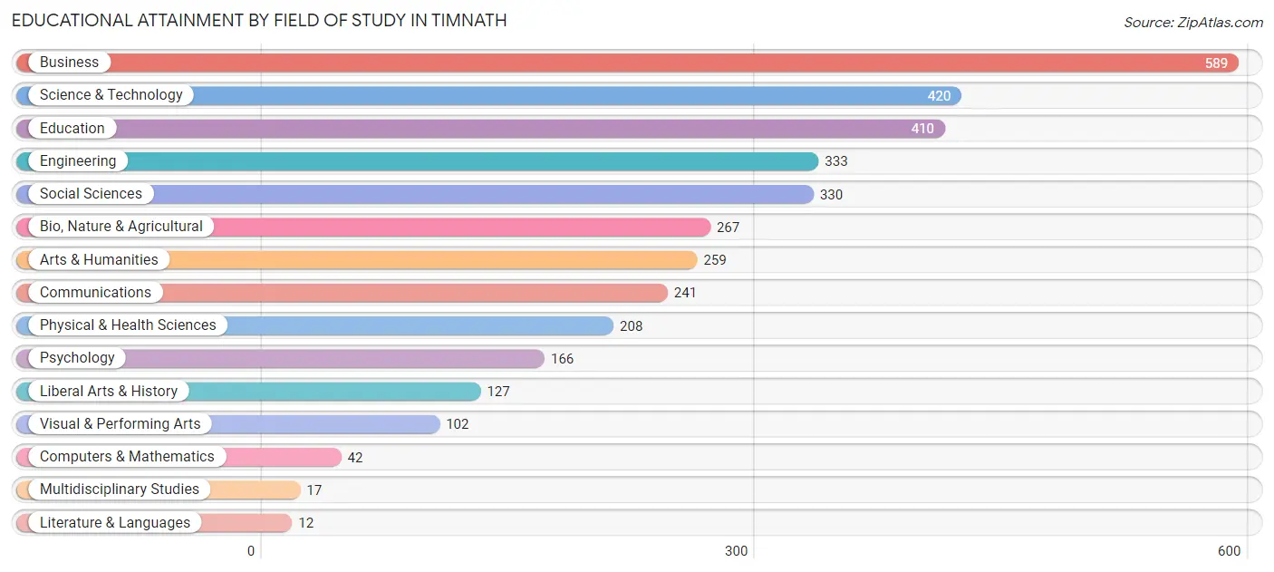 Educational Attainment by Field of Study in Timnath