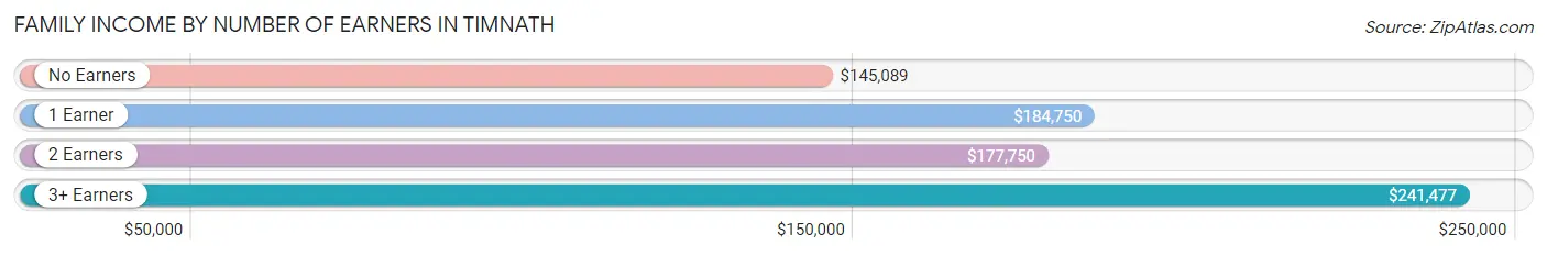 Family Income by Number of Earners in Timnath