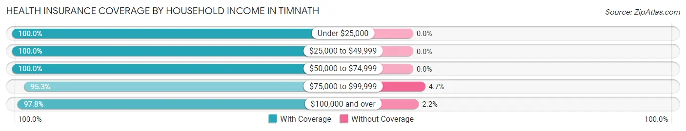 Health Insurance Coverage by Household Income in Timnath