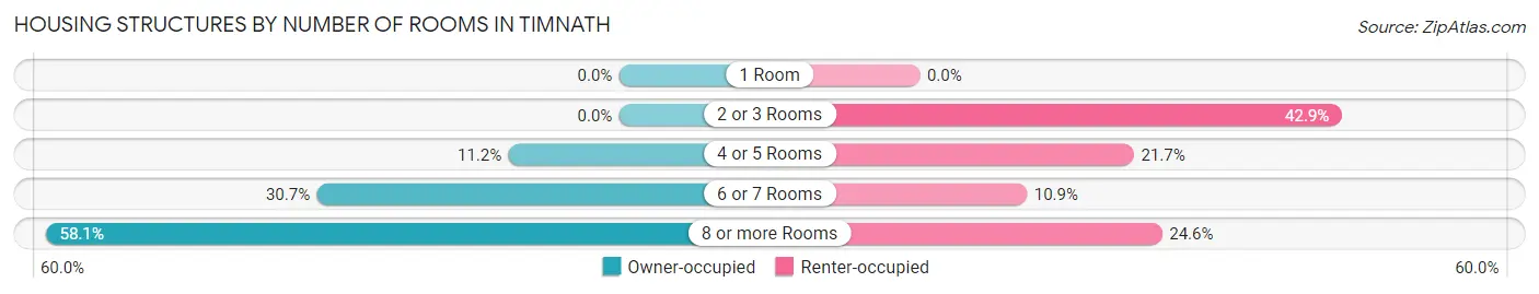 Housing Structures by Number of Rooms in Timnath