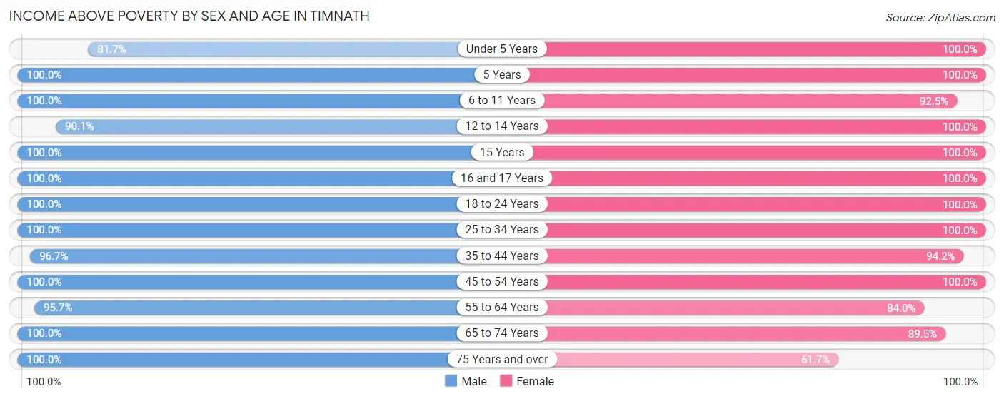 Income Above Poverty by Sex and Age in Timnath