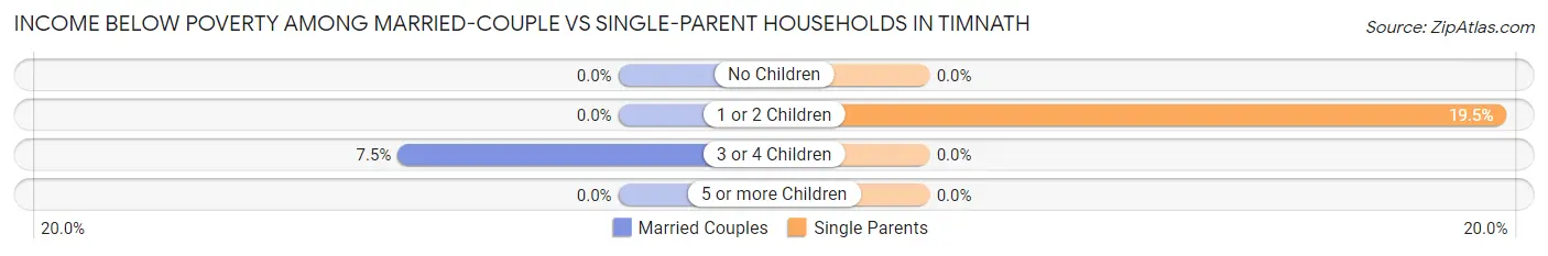 Income Below Poverty Among Married-Couple vs Single-Parent Households in Timnath