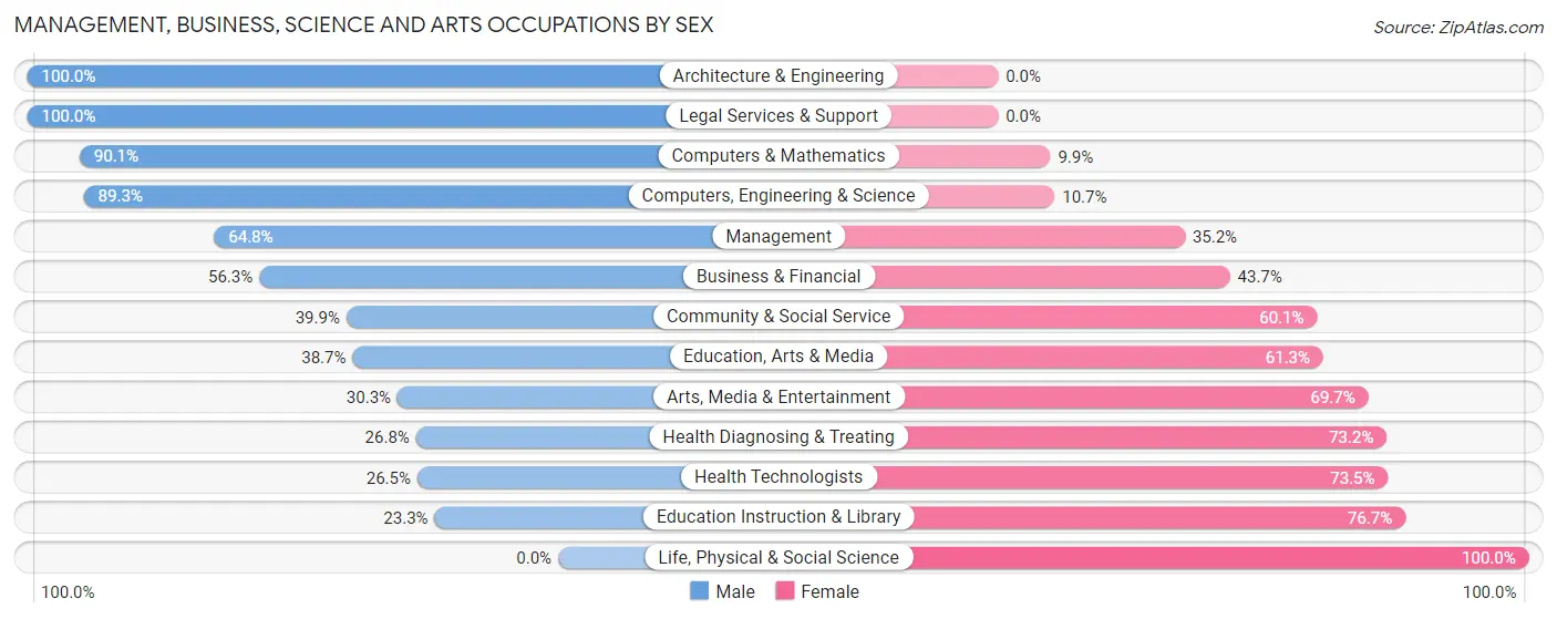 Management, Business, Science and Arts Occupations by Sex in Timnath