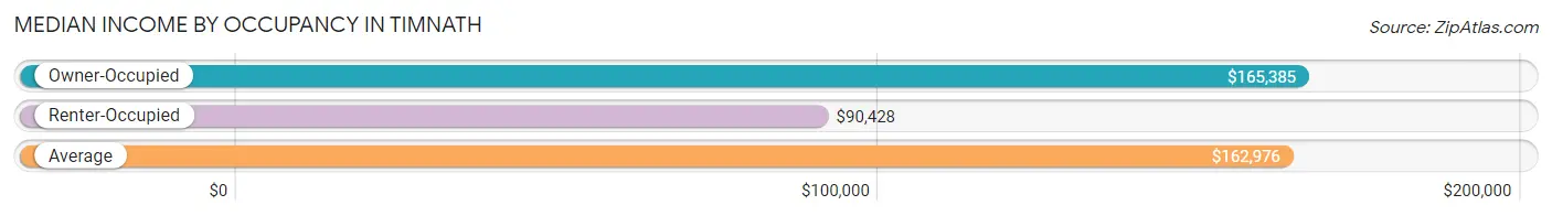 Median Income by Occupancy in Timnath