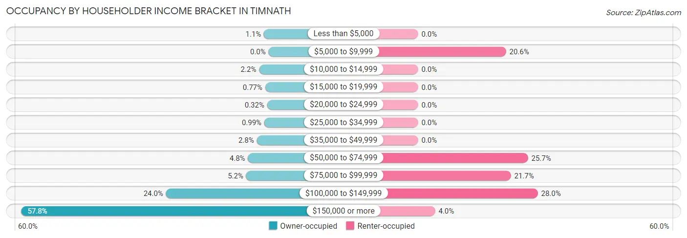 Occupancy by Householder Income Bracket in Timnath