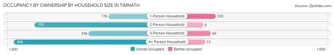 Occupancy by Ownership by Household Size in Timnath