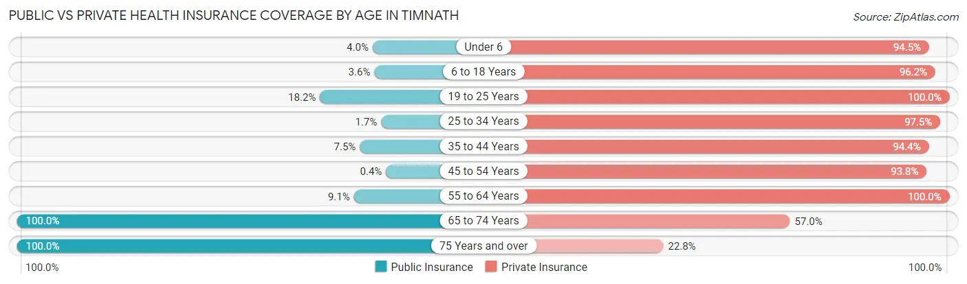 Public vs Private Health Insurance Coverage by Age in Timnath