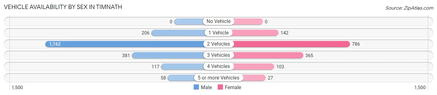 Vehicle Availability by Sex in Timnath