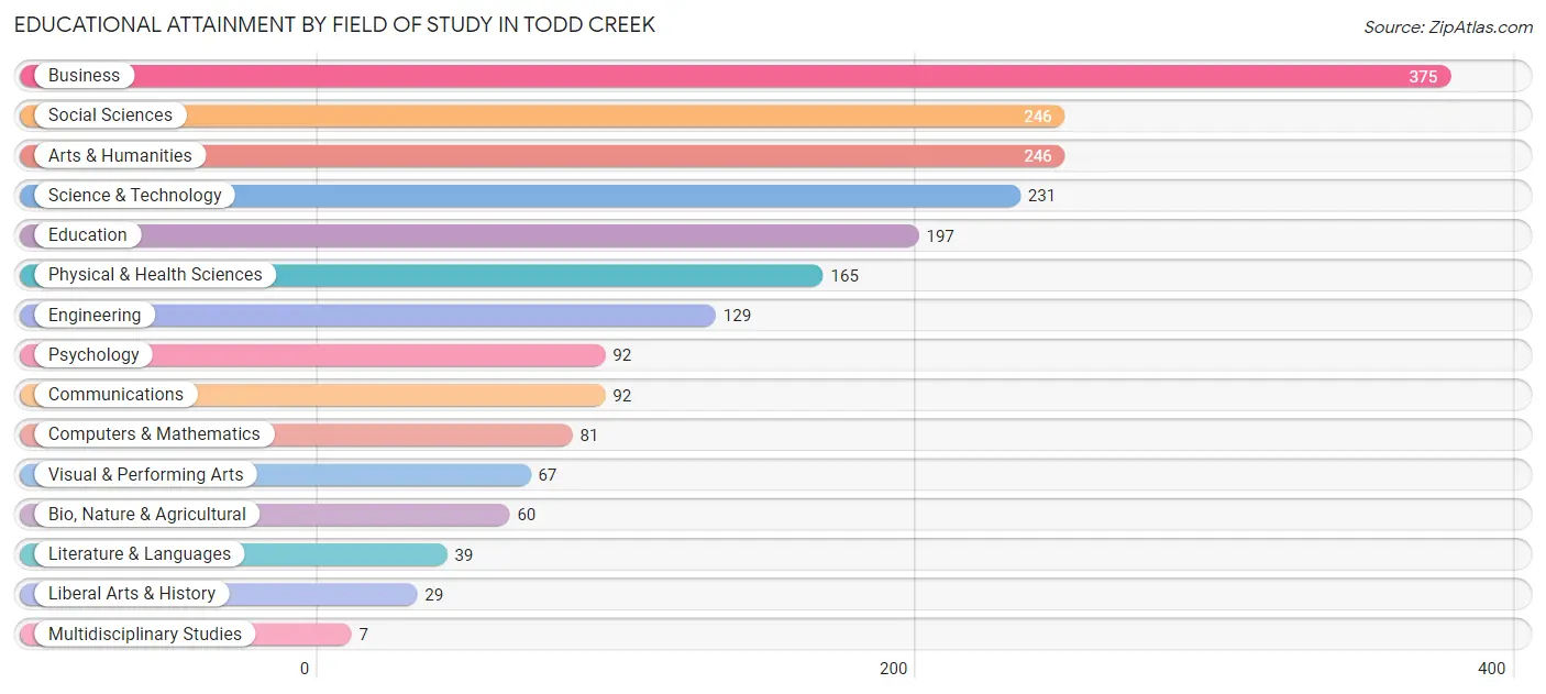 Educational Attainment by Field of Study in Todd Creek