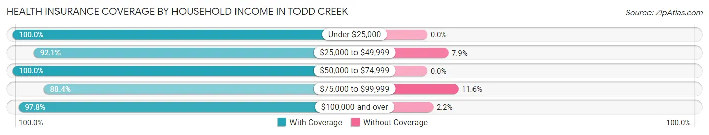 Health Insurance Coverage by Household Income in Todd Creek