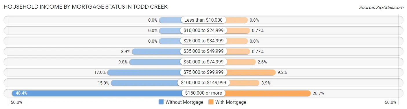 Household Income by Mortgage Status in Todd Creek