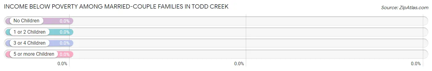 Income Below Poverty Among Married-Couple Families in Todd Creek