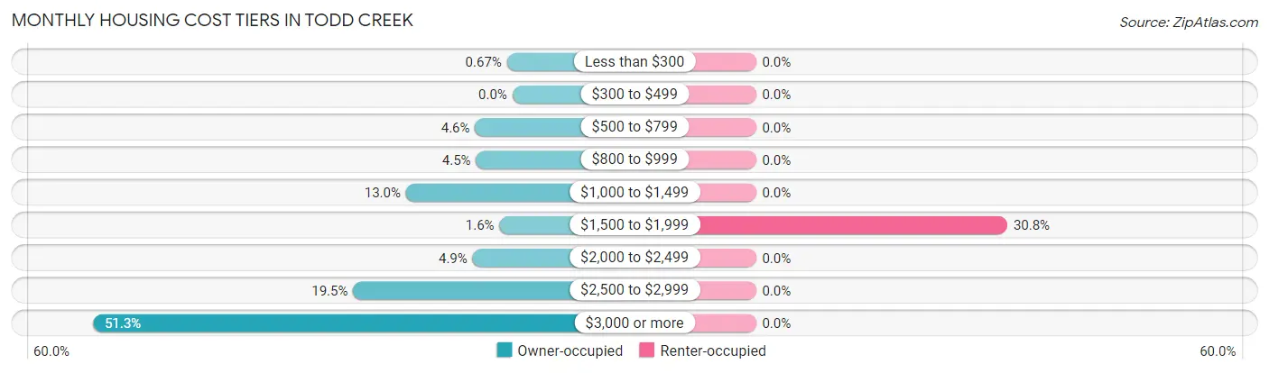 Monthly Housing Cost Tiers in Todd Creek