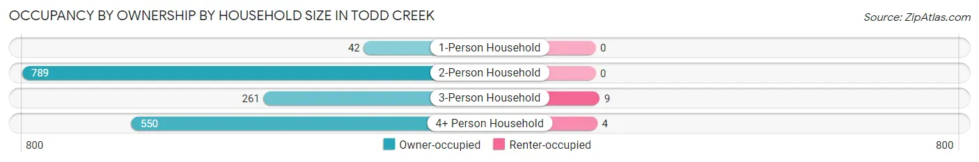 Occupancy by Ownership by Household Size in Todd Creek
