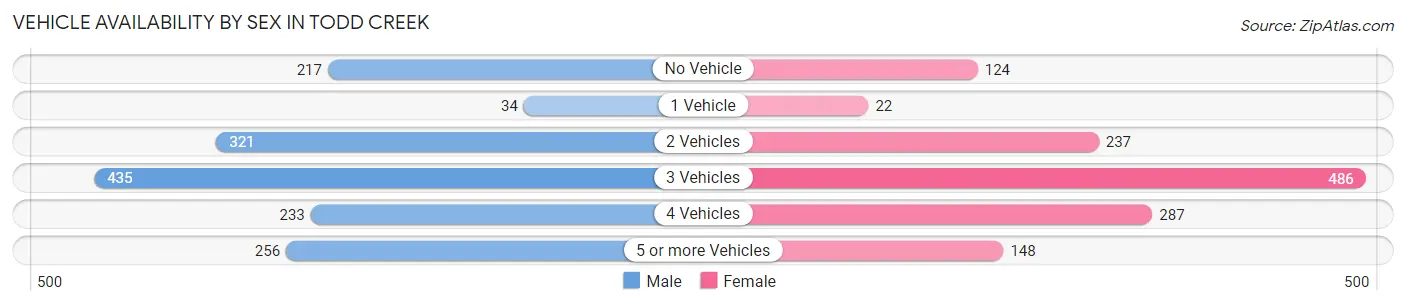 Vehicle Availability by Sex in Todd Creek