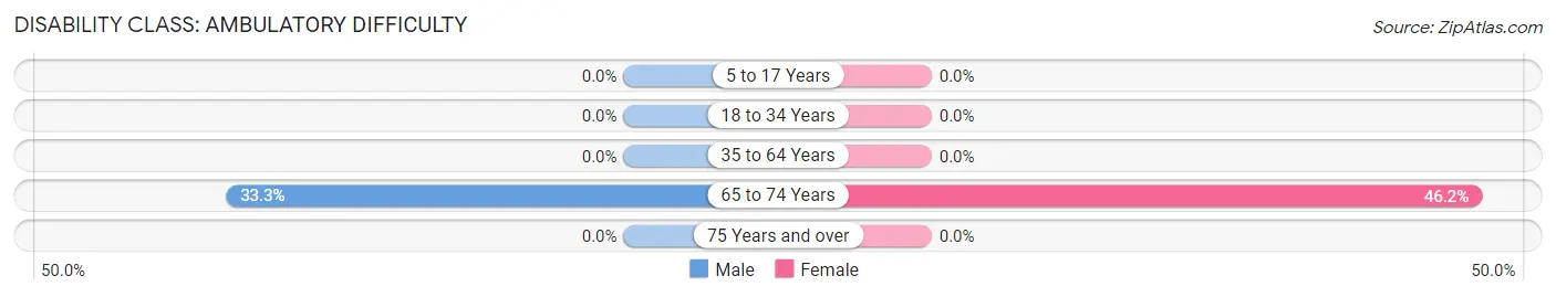 Disability in Towaoc: <span>Ambulatory Difficulty</span>