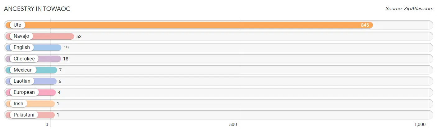 Ancestry in Towaoc