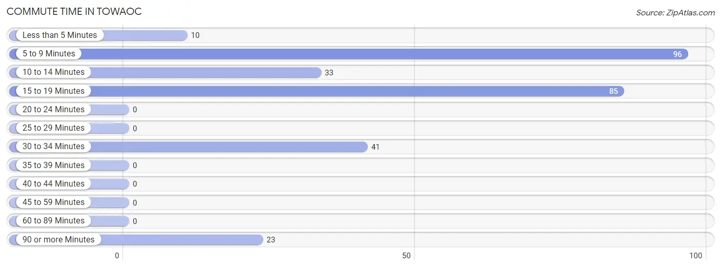 Commute Time in Towaoc