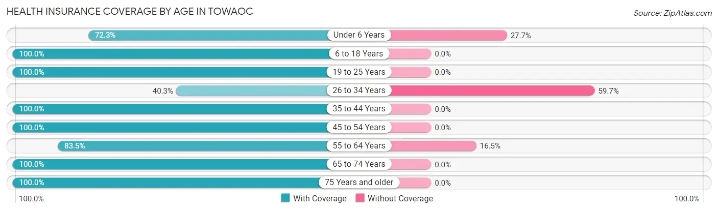 Health Insurance Coverage by Age in Towaoc